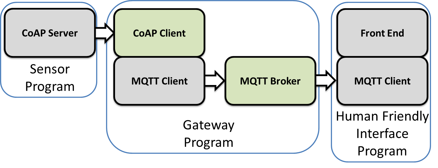 CoaP MQTT skeleton system